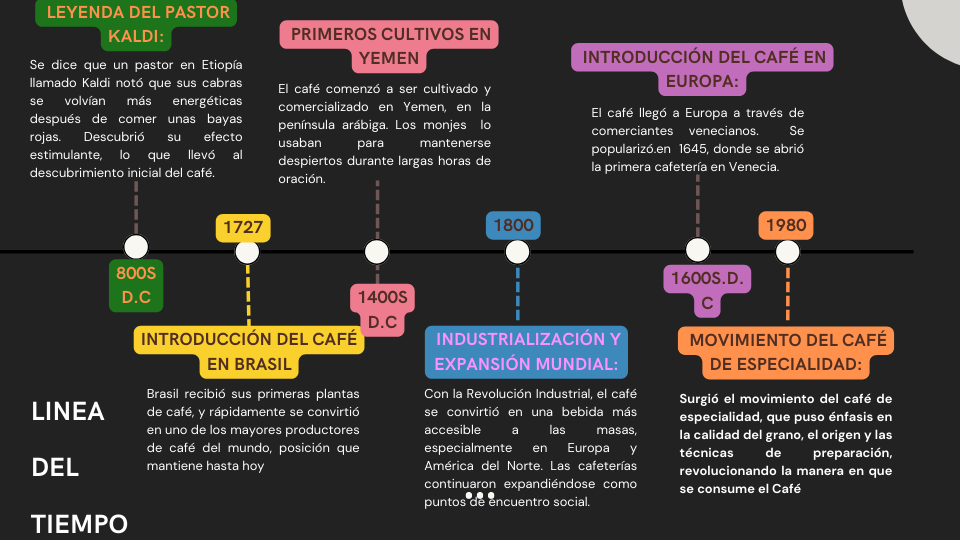 La historia del Café